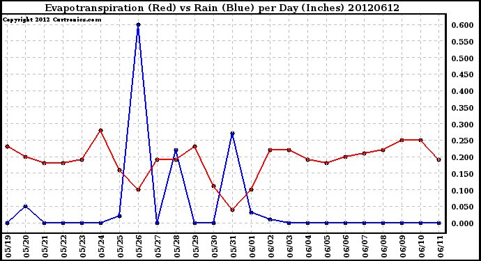 Milwaukee Weather Evapotranspiration<br>(Red) vs Rain (Blue)<br>per Day (Inches)