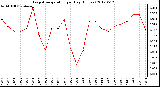 Milwaukee Weather Evapotranspiration<br>per Day (Inches)