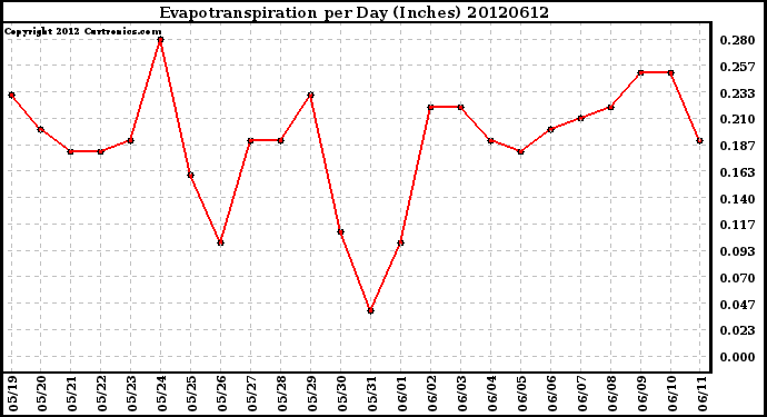 Milwaukee Weather Evapotranspiration<br>per Day (Inches)