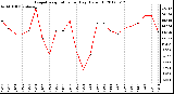 Milwaukee Weather Evapotranspiration<br>per Day (Oz/sq ft)