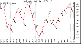 Milwaukee Weather Heat Index<br>Daily High