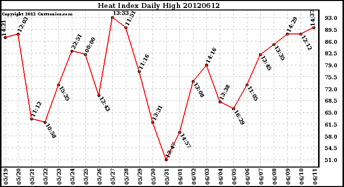 Milwaukee Weather Heat Index<br>Daily High