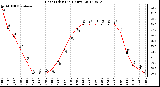 Milwaukee Weather Heat Index<br>(24 Hours)