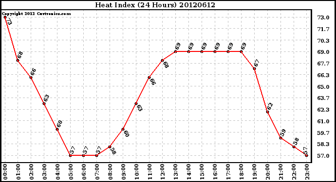 Milwaukee Weather Heat Index<br>(24 Hours)