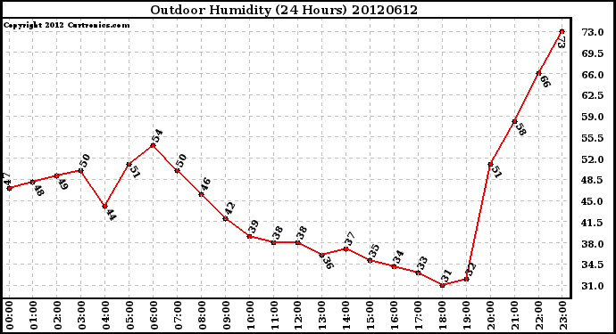 Milwaukee Weather Outdoor Humidity<br>(24 Hours)