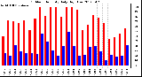 Milwaukee Weather Outdoor Humidity<br>Daily High/Low