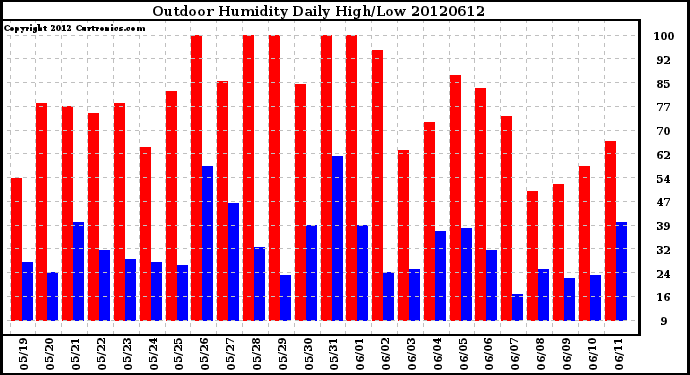 Milwaukee Weather Outdoor Humidity<br>Daily High/Low