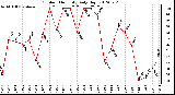 Milwaukee Weather Outdoor Humidity<br>Daily High