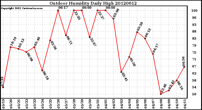 Milwaukee Weather Outdoor Humidity<br>Daily High