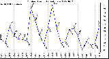 Milwaukee Weather Outdoor Humidity<br>Daily Low