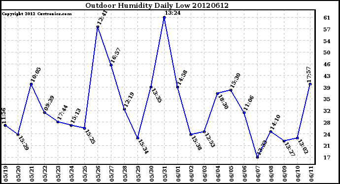 Milwaukee Weather Outdoor Humidity<br>Daily Low