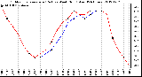 Milwaukee Weather Outdoor Temperature (Red)<br>vs Wind Chill (Blue)<br>(24 Hours)