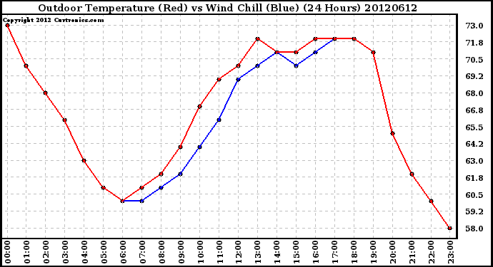 Milwaukee Weather Outdoor Temperature (Red)<br>vs Wind Chill (Blue)<br>(24 Hours)