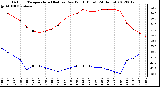 Milwaukee Weather Outdoor Temperature (Red)<br>vs Dew Point (Blue)<br>(24 Hours)