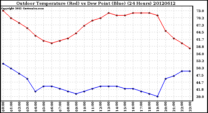 Milwaukee Weather Outdoor Temperature (Red)<br>vs Dew Point (Blue)<br>(24 Hours)