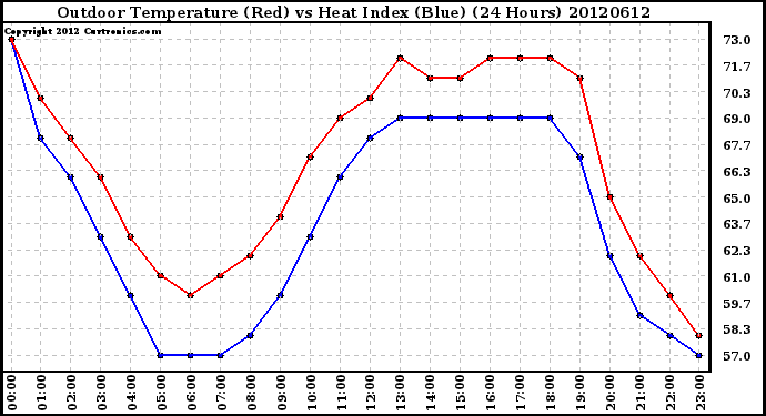 Milwaukee Weather Outdoor Temperature (Red)<br>vs Heat Index (Blue)<br>(24 Hours)