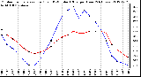 Milwaukee Weather Outdoor Temperature (Red)<br>vs THSW Index (Blue)<br>per Hour<br>(24 Hours)