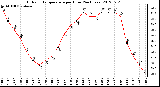 Milwaukee Weather Outdoor Temperature<br>per Hour<br>(24 Hours)