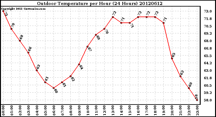 Milwaukee Weather Outdoor Temperature<br>per Hour<br>(24 Hours)