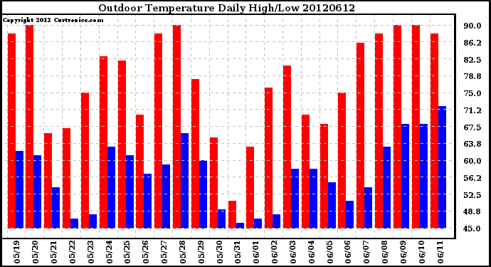 Milwaukee Weather Outdoor Temperature<br>Daily High/Low