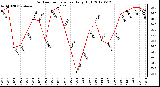 Milwaukee Weather Outdoor Temperature<br>Daily High