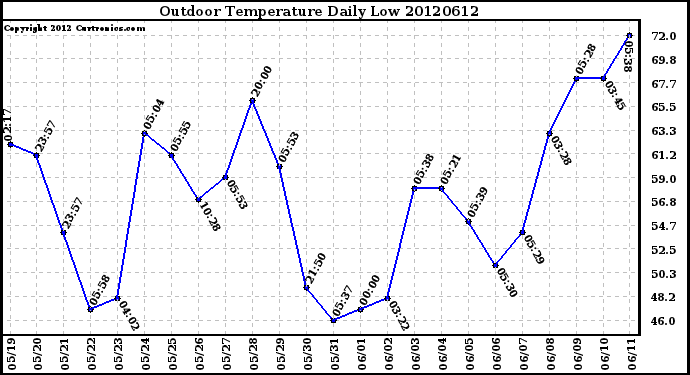 Milwaukee Weather Outdoor Temperature<br>Daily Low