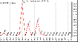 Milwaukee Weather Rain<br>By Day<br>(Inches)