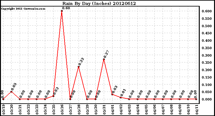 Milwaukee Weather Rain<br>By Day<br>(Inches)