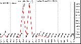 Milwaukee Weather Rain Rate<br>Daily High<br>(Inches/Hour)