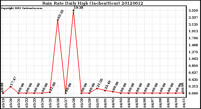 Milwaukee Weather Rain Rate<br>Daily High<br>(Inches/Hour)