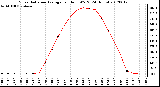 Milwaukee Weather Solar Radiation Average<br>per Hour W/m2<br>(24 Hours)