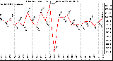 Milwaukee Weather Solar Radiation<br>Daily High W/m2