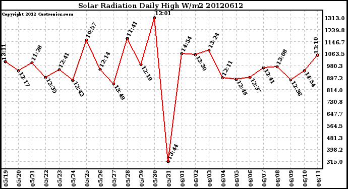 Milwaukee Weather Solar Radiation<br>Daily High W/m2