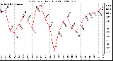 Milwaukee Weather THSW Index<br>Daily High (F)