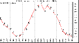 Milwaukee Weather THSW Index<br>per Hour (F)<br>(24 Hours)