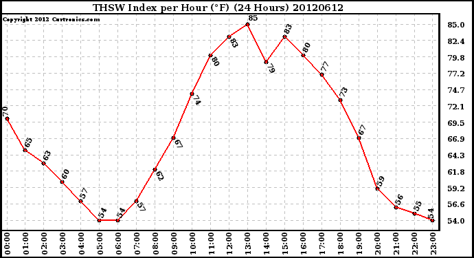 Milwaukee Weather THSW Index<br>per Hour (F)<br>(24 Hours)