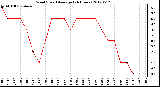 Milwaukee Weather Wind Speed<br>Average<br>(24 Hours)