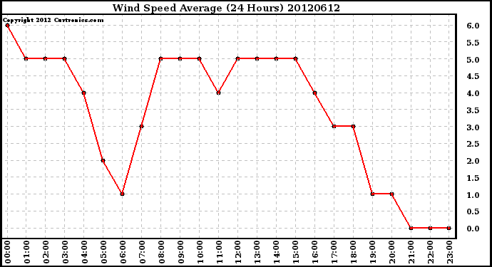 Milwaukee Weather Wind Speed<br>Average<br>(24 Hours)