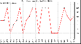 Milwaukee Weather Wind Direction<br>(By Day)