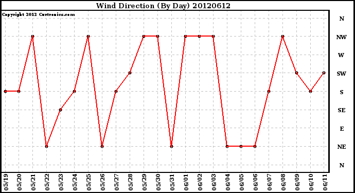 Milwaukee Weather Wind Direction<br>(By Day)