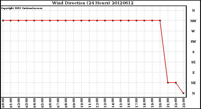 Milwaukee Weather Wind Direction<br>(24 Hours)