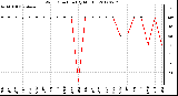 Milwaukee Weather Wind Direction<br>(By Month)