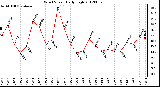 Milwaukee Weather Wind Speed<br>Daily High