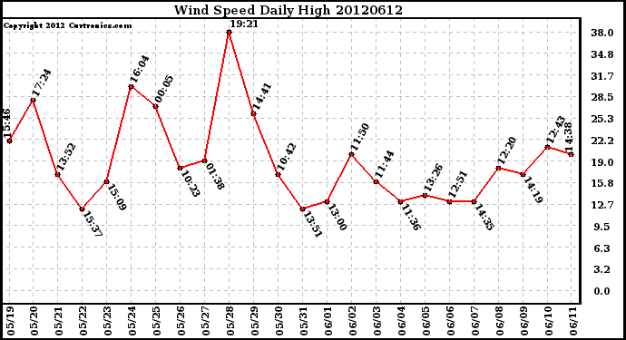 Milwaukee Weather Wind Speed<br>Daily High