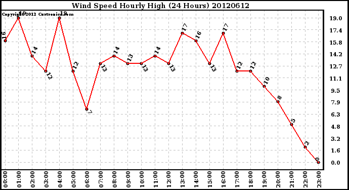 Milwaukee Weather Wind Speed<br>Hourly High<br>(24 Hours)