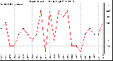 Milwaukee Weather Wind Direction<br>Daily High