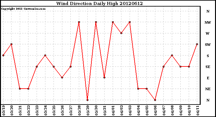 Milwaukee Weather Wind Direction<br>Daily High