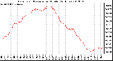 Milwaukee Weather Barometric Pressure<br>per Minute<br>(24 Hours)