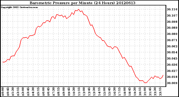 Milwaukee Weather Barometric Pressure<br>per Minute<br>(24 Hours)