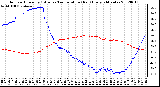 Milwaukee Weather Outdoor Humidity (Blue)<br>vs Temperature (Red)<br>Every 5 Minutes